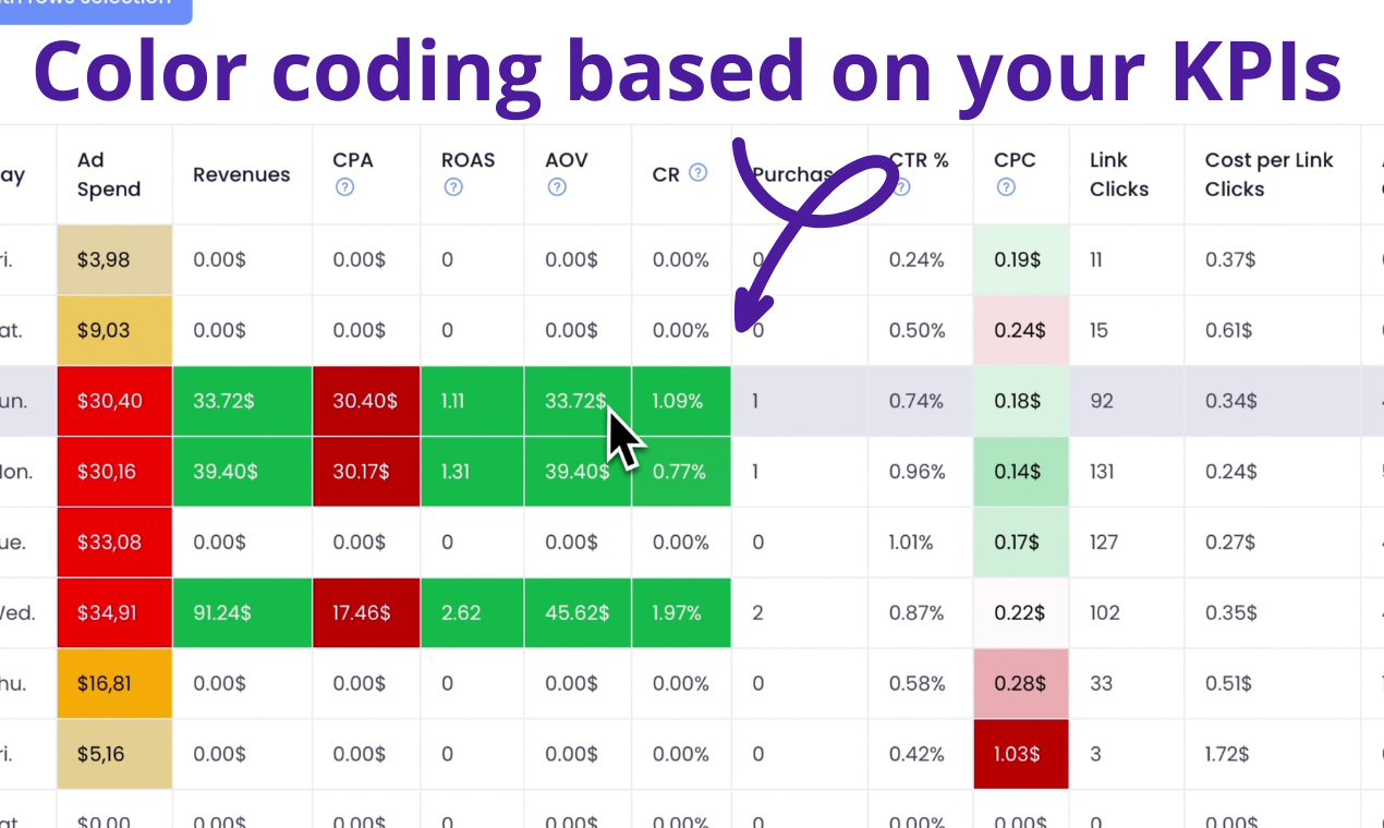 Top KPIs to Track for Facebook Ads in 2024 and why